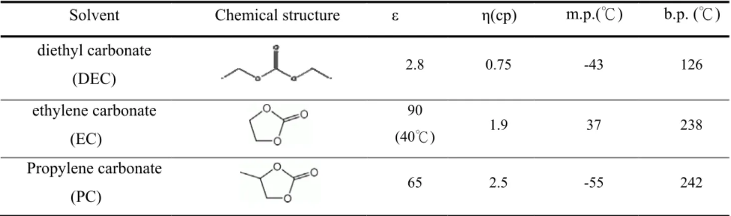 Table 1 Physical properties of solvents at 25℃.