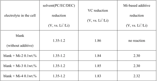 Table 3 The reduction potential and the corresponded reaction for all samples. 