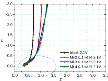 Fig. 4 Impedance spectra of carbon as working electrode in 3-electrode system during  the first Li +  intercalation process
