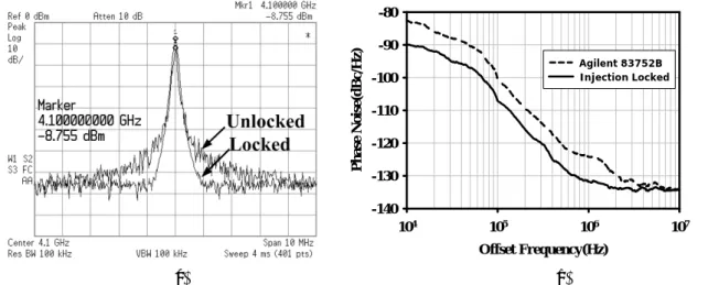 Fig. 6. (a) Measured spectra and (b) phase noises of the injection-reference and the locked QILFD