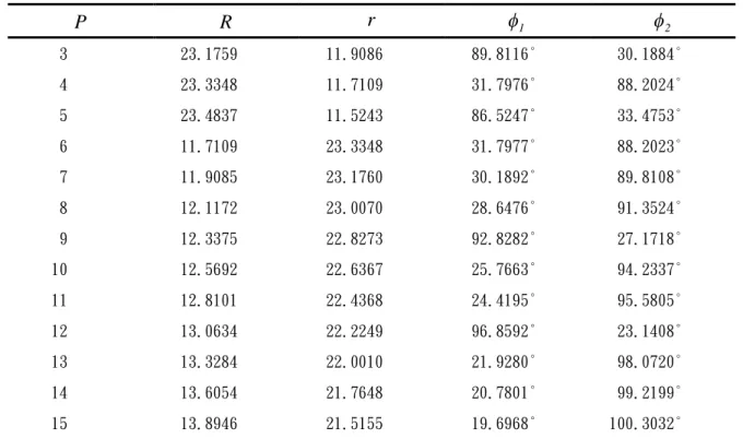 Table I Parameters of symmetric generators for h  10 P R r  1  2 3 23.1759 11.9086 89.8116° 30.1884° 4 23.3348 11.7109 31.7976° 88.2024° 5 23.4837 11.5243 86.5247° 33.4753° 6 11.7109 23.3348 31.7977° 88.2023° 7 11.9085 23.1760 30.1892° 89.8108° 8 12.117