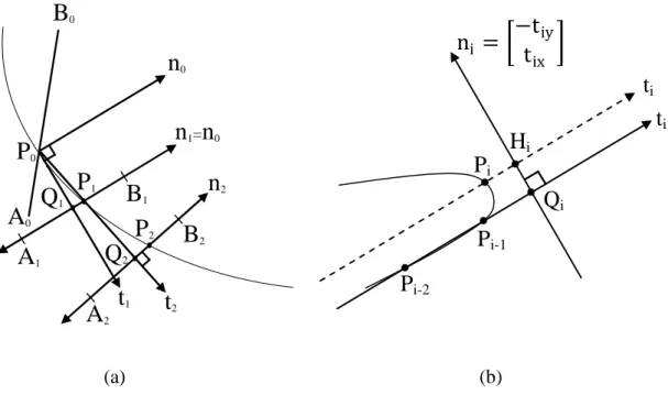 Fig. 1. Tangent vectors and normal vectors for developing a closed curve.
