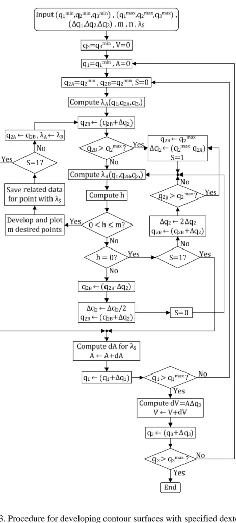 Fig. 3. Procedure for developing contour surfaces with specified dexterities.