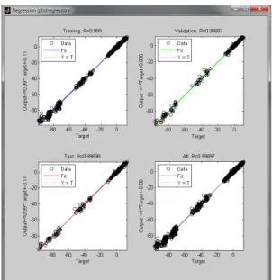 Fig. 18.  Regressions of training, validation and testing. 