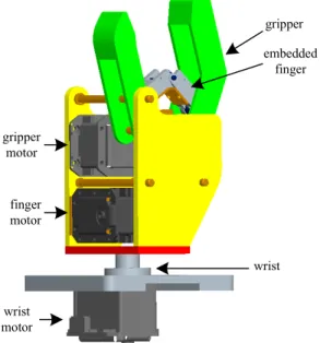Figure 4.   (a) the gripper is at its full open position; (b) the gripper is at its  full closed position; (c) the embedded finger is closed 