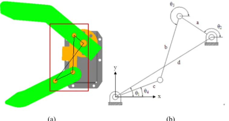 Figure 6.   The relationship between the input angle and the output angle of  the gripper
