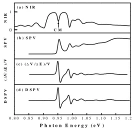 Figure 3 shows the room temperature R, SPS,  numerical differential calculated SPS and  DSPS measurements