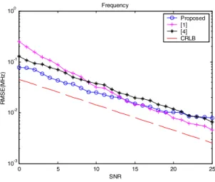 Fig. 4 Comparison of elevation angle estimates 
