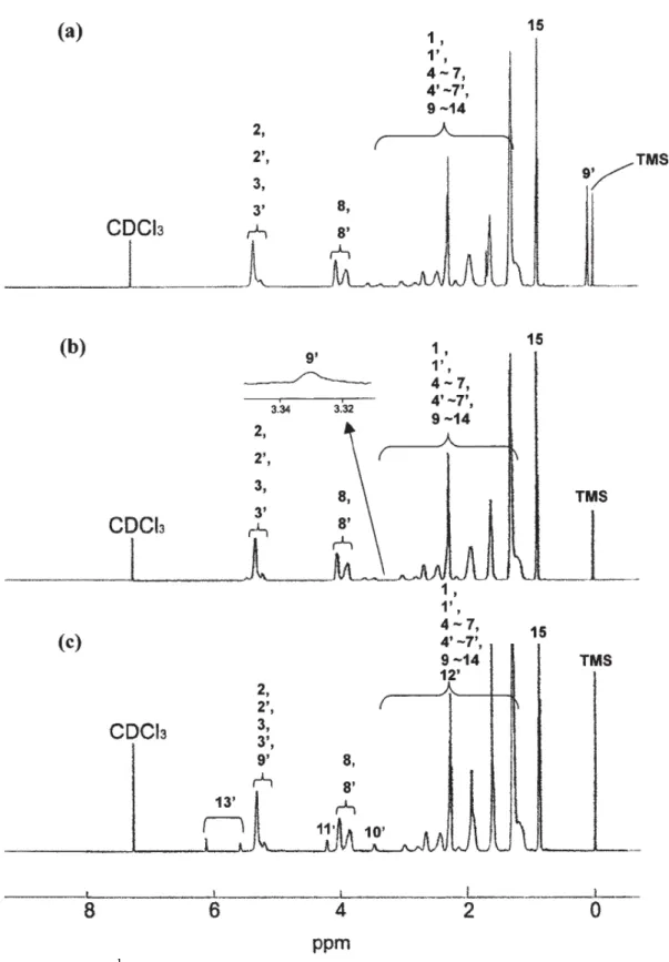 Figure 1.  The  1 H NMR spectra (500 MHz) of random copolymers of (a) random  poly(NBMO-co-NBMTMS), (b) random poly(NBMO-co-NBMOH) and (c) random  poly(NBMO-co-NBMOAC) in CDCl 3