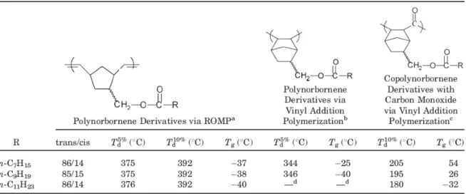 Table 3. Effect of various polymerization processes on thermal properties of  polymers with alkyl pendant groups 