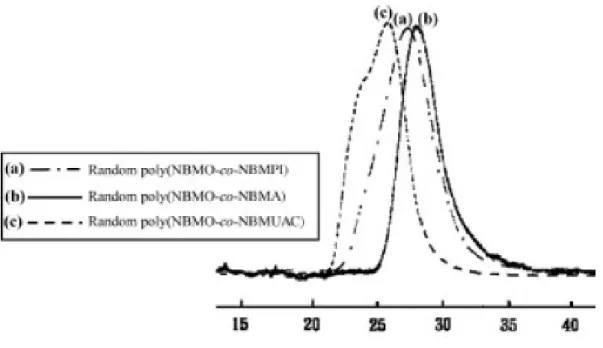 Figure 2. GPC curves of various random copolymers, (a) random poly(NBMO-co-  NBMPI), (b) random poly(NBMO-co-NBMA) and (c) random poly(NBMO-co  -NBMUAC)