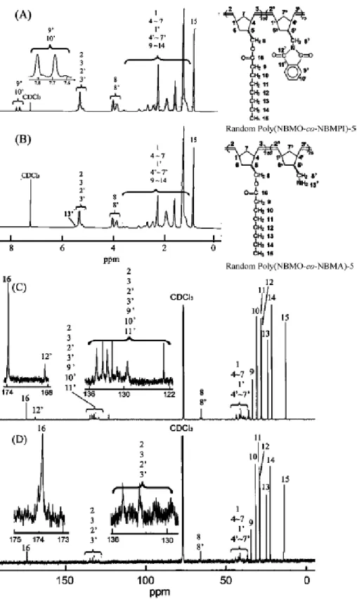 Figure 5.  1 H NMR (500 MHz) spectra of (A) random poly(NBMO-co-NBMPI)-5 and  (B) random poly(NBMO-co-NBMA)-5;  13 C NMR (125 MHz) spectra of (C) random  poly(NBMO-co- NBMPI)-5 and (D) random poly(NBMO-co-NBMA)-5