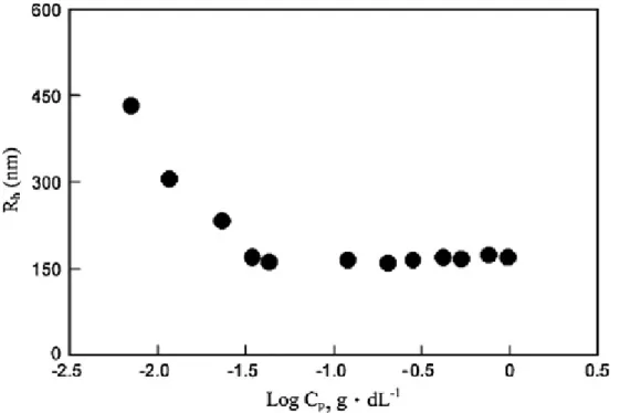 Figure 7. Radius of hydrations of poly(HNBMQ 100 -b-HNBMO 100 ),  f HNBMQ  = 50  mol%, obtained from DLS measurement in ethanol at various polymer concentrations
