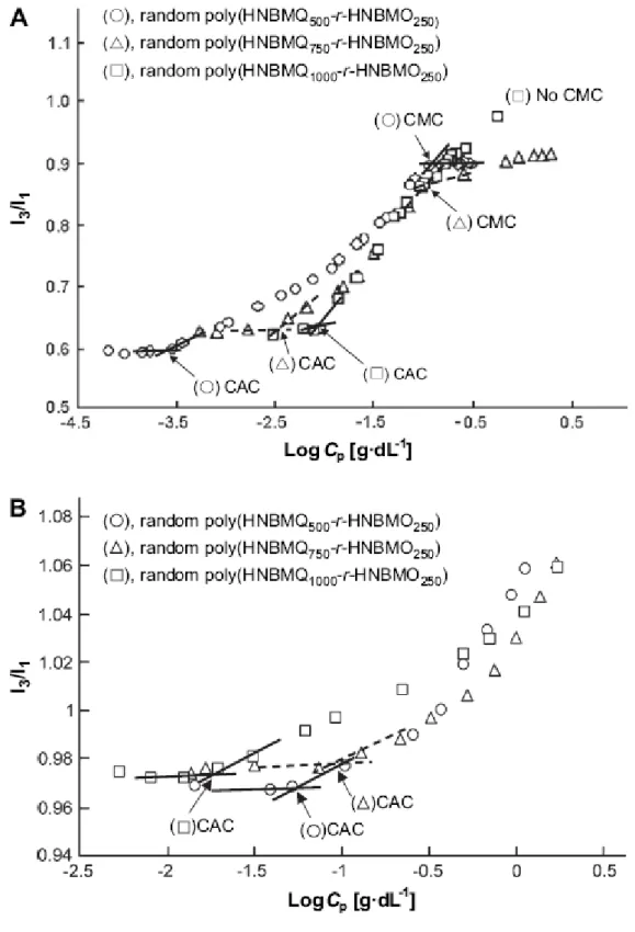 Figure 9 . Plots of log Cp vs. I3/I1 ratio for random poly(HNBMQ-r-HNBMO)s in  (A) water and (B) cosolvent [ethanol:methylene chloride= 2:1 (v/v)]