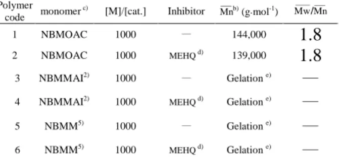Table 1. Effect of various monomers on molecular weight and molecular weight distribution in the  ring-opening metathesis polymerization  a) 