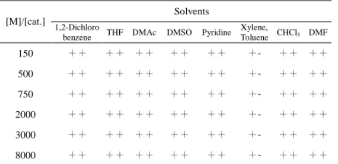 Table 3. Solubility of polymers in various solvents 