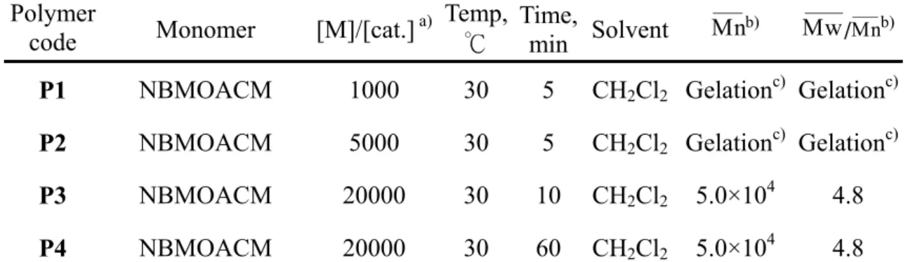 Table 3. Effect of structures of novel doubly polymerizable functional norbornene  (NBMOACM) on molecular weight and molecular weight distribution in  the ring-opening metathesis polymerization by using Ru cat
