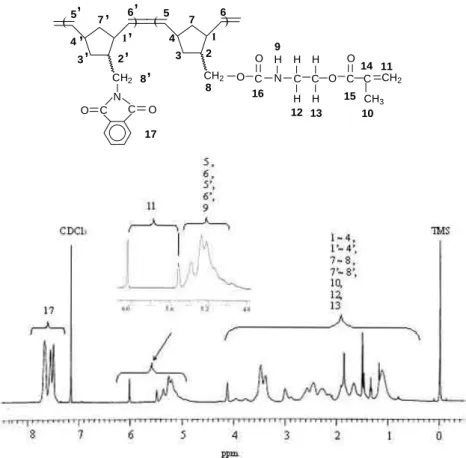 Figure 6.  1 H NMR spectrum of poly(NBMPI-b-NBMOACM)–2 taken in CDCl 3 