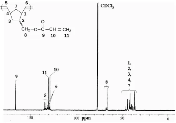 Figure 8.  13 C NMR spectrum of poly(NBMA) taken in CDCl 3 . 