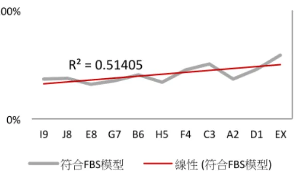 圖 4-4FBS 模型符合比例趨勢圖  本研究透過量化分析，使用 Spearman's 相關係數分析，探討學生設計團隊設計思考過程中， 思考類別、思考轉移、思考類別平均位置與 FBS 模型符合比例與設計成果之間的相關性，雖然 沒有統計上的顯著相關，但在線性趨勢觀察中可以發現，專家與學生設計團隊的設計思考過程趨 勢發展相同且更為強烈，透過專家豐富的設計經驗，其設計思考過程資料，強化了學生設計團隊 的設計思考趨勢的相關性，詳細結論將於第五章中說明。  五、  結論 本研究使用 FBS 編碼系統，完成 10 組學