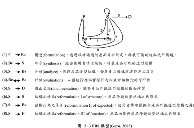 圖   2-3 FBS 模型(Gero, 2003)  2-4 馬可夫鏈(Markov chain)  馬可夫鏈理論為一種數學分析方法，推動了隨機過程論的發展，認為一段過程的一切狀態 與因素，可能影響未來信息過程的演變，透過計算一段隨機過程之機率藉以推測所有狀態轉折機 率(Markov, 1907)。首先應用於物理現象，屬於有限型的馬可夫鏈。其基本概念如下：若一向量 的各個分量皆非負數，且各個分量的加總和為1，則此向量即可稱為機率向量。又若一正方矩陣 中的每列皆為機率向量，則稱之為機率矩陣。由上述試驗中各種