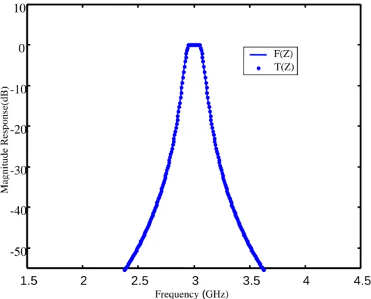 Fig. 4. The Magnitude responses of  F ( z )   and  T ( z )   for the Butterworth band-pass  with central frequency at 3.0 GHz and bandwidth of 5%.