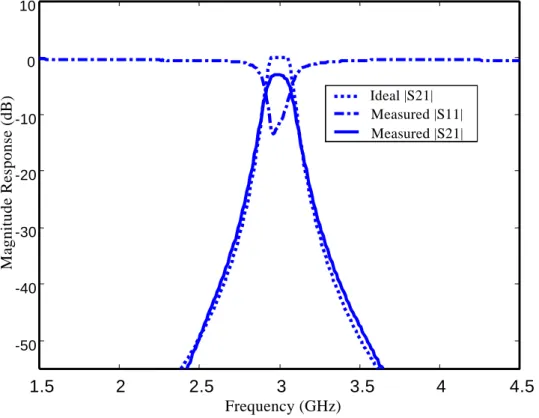 Fig. 6. Measured reflected and transferred scattering coefficients at input and output  ports of the band-pass filter shown in Fig
