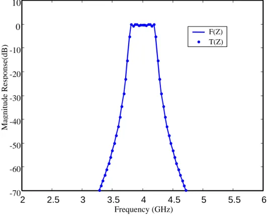Fig. 7. The Magnitude responses of  F ( z )   and  T ( z )   for the Chebyshev band-pass  with central frequency at 4.0 GHz and bandwidth of 10%.