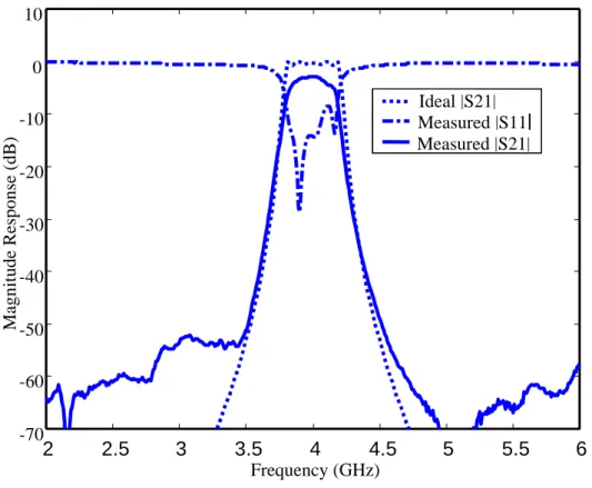 Fig. 9.  Measured  reflected  and  transferred  scattering  coefficients  at  input  and  output  ports of the band-pass filter shown in Fig
