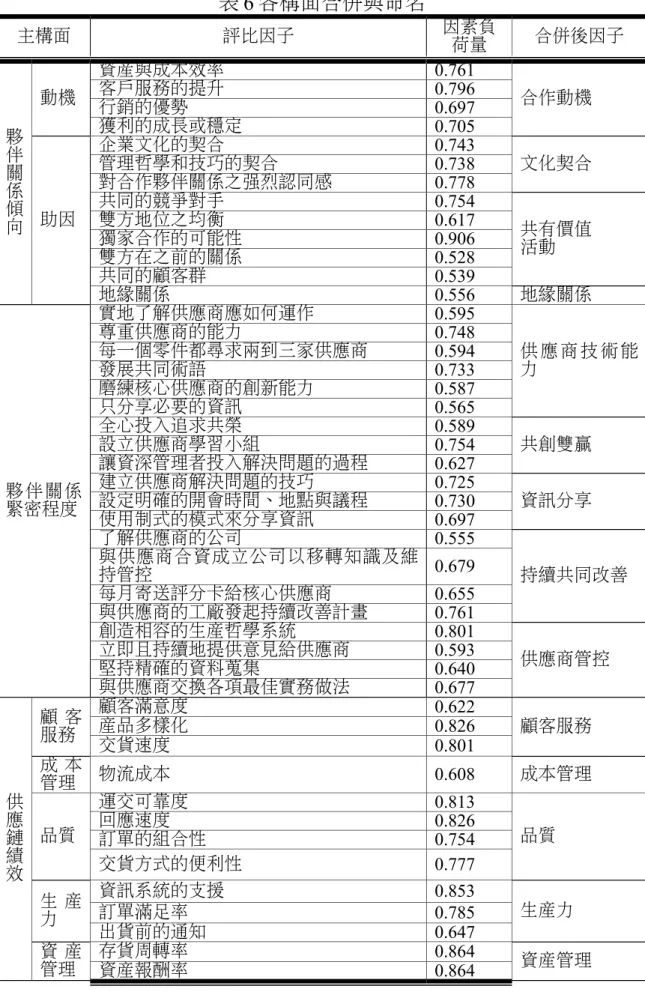 表 6 各構面合併與命名 主構面 評比因子 因素負 荷量 合併後因子 夥 伴 關 係 傾 向 動機 資產與成本效率 0.761客戶服務的提升0.796 合作動機行銷的優勢0.697獲利的成長或穩定0.705助因企業文化的契合0.743文化契合管理哲學和技巧的契合0.738對合作夥伴關係之強烈認同感0.778共同的競爭對手0.754 共有價值 活動雙方地位之均衡0.617獨家合作的可能性0.906 雙方在之前的關係 0.528 共同的顧客群 0.539 地緣關係 0.556 地緣關係 夥伴關係 緊密程度 實地