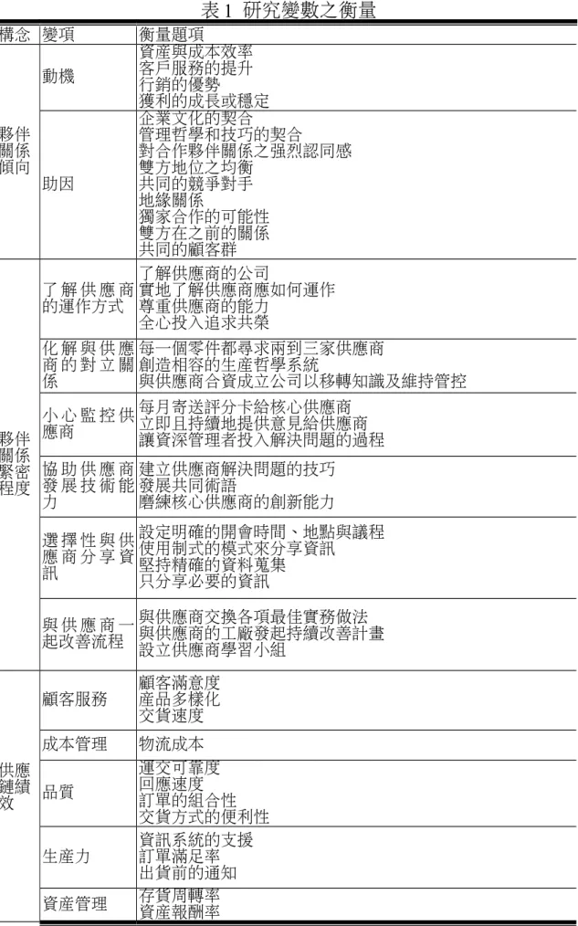 表 1  研究變數之衡量 構念 變項 衡量題項 夥伴 關係 傾向 動機 資產與成本效率客戶服務的提升行銷的優勢 獲利的成長或穩定 助因 企業文化的契合 管理哲學和技巧的契合 對合作夥伴關係之強烈認同感雙方地位之均衡共同的競爭對手 地緣關係 獨家合作的可能性 雙方在之前的關係 共同的顧客群 夥伴 關係 緊密 程度 了 解 供 應 商的運作方式 了解供應商的公司 實地了解供應商應如何運作尊重供應商的能力全心投入追求共榮化 解 與 供 應商 的 對 立 關係 每一個零件都尋求兩到三家供應商創造相容的生產哲學系統 
