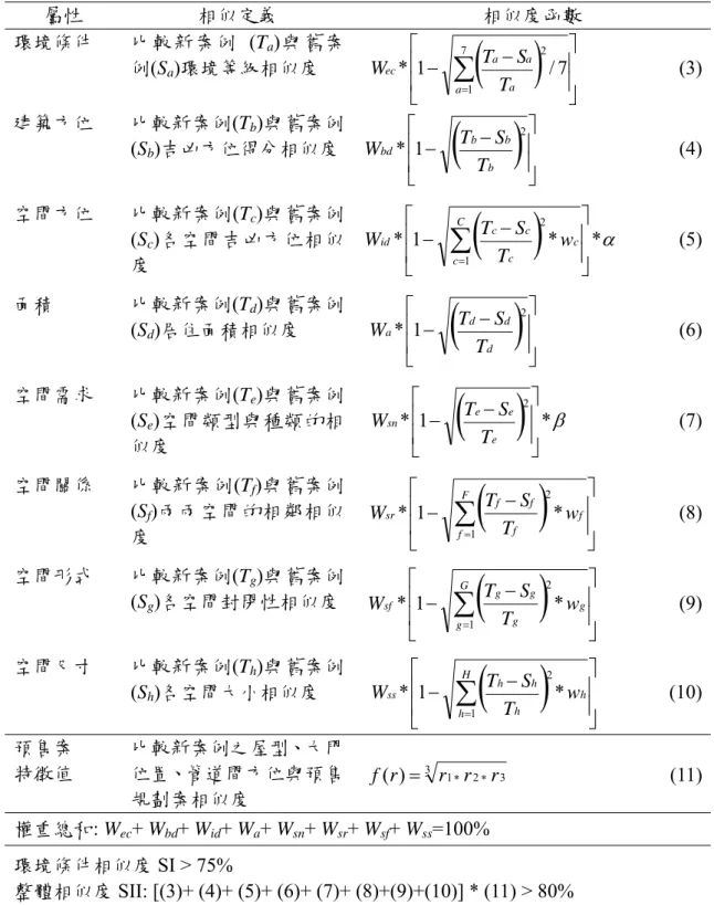 表 6  住宅客製化案例萃取相似值定義  屬性  相似定義  相似度函數  環境條件    比較新案例  (T a )與舊案 例(S a )環境等級相似度  ( ) ⎥⎥ ⎦⎤⎢⎢⎣⎡−∑−=7127/1*aaaaecTSWT                     (3) 建築方位  比較新案例(T b )與舊案例 (S b )吉凶方位得分相似度 ( ) ⎥⎥ ⎦⎤⎢⎢⎣⎡−−bbbbdTSWT12*                             (4) 空間方位  比較新案例(T c )與舊案