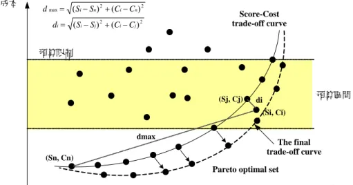 圖 8  多目標最佳化的 Pareto set 曲線  (三)適應函數          根據 GA 的概念及為解決得分-成本最佳化的問題，接下來將提出住宅 客製化的 Pareto set 最佳化求解過程。適應函數依「越接近權衡曲線，適存 值愈大」的原理，將其定義為：              f i = d max − d i                                                                                     (15)  