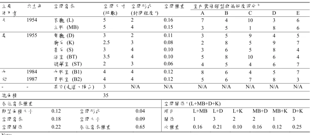 表 10  顧客居住需求分析  室內裝修類型與偏好度得分   b主要  使用者  出生年  空間需求  空 間 尺 寸(坪數)  空間形式  (封閉程度 a ) 空間權重  A B C D E  客廳 (L)  5 2  0.16  7 4 10 3 6 夫 1954  主臥 (MB)  5 4  0.15  3 5 1 8 6  餐廳 (D)  3 2  0.11  3 5 9 4 5  廚房 (K)  2.5 3  0.08  2 8 5 9 7  書房 (S)  3 4  0.10  3 6 5 8 