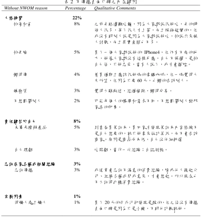 表 2  不傳播負面口碑之內在歸因  Without NWOM reason  Percentage  Qualitative Comments  人格特質人格特質人格特質 人格特質  22%  怕傷和氣  8%  之前去路邊攤吃麵，因為大家都說很好吃，去的時 候人很多，等了很久才上菜，而且服務超爛的，但 我沒有跟別人說是因為大家都說好吃，怕說出來被 人討厭，而且其實金額也不多。  怕丟臉  5%  買了一個大家都說好的 IPhone4，但仍有不爽的地 方，好像大家都沒有這樣反應，自己不張揚，是怕 自己俗，