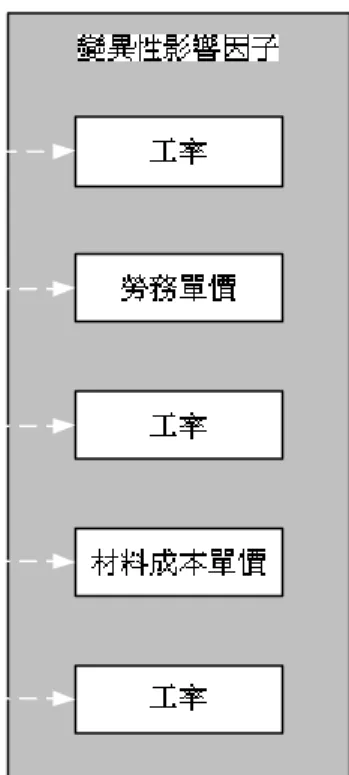 圖 3-2  現金流量變異性影響因子之說明 