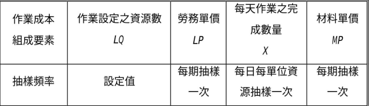表 3-1 作業成本組成要素與抽樣頻率表  表 3-2 預力混凝土基樁工料分析表  預力混凝土基樁，D=300mm，B 種， L=12m，含空打  原始資料  資源組規模  工料名稱  單位  數量  數量 產品，預力混凝土基樁， D=300mm，B 種，L=12m  支  1  13  打樁機械，(錘重，2.0~2.9t)  時  0.58  1 工  吊車，10~19t  時  0.58  1 工 土木工程業生產及作業經理人員  時  0.58  1 工 打樁設備操作工  時  0.58  1 工 吊車