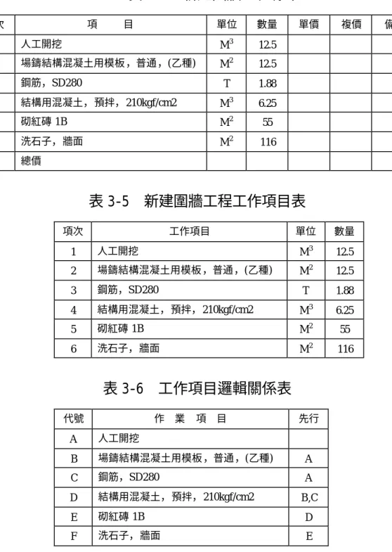表 3-4  新建圍牆工程標單  項次  項     目  單位  數量  單價  複價  備  註  1  人工開挖  M 3 12.5  2  場鑄結構混凝土用模板，普通，(乙種)  M 2 12.5  3  鋼筋，SD280  T  1.88  4  結構用混凝土，預拌，210kgf/cm2  M 3 6.25  5  砌紅磚 1B  M 2 55  6  洗石子，牆面  M 2 116  總價  表 3-5  新建圍牆工程工作項目表  項次  工作項目  單位  數量  1  人工開挖  M 3 1