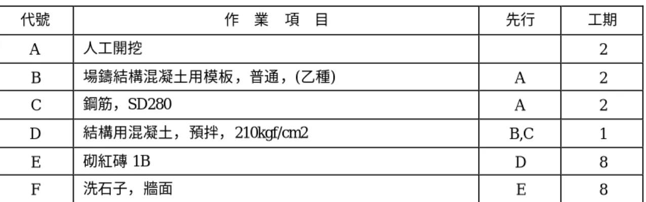 表 3-12  作業項目之預估工期及作業邏輯表  代號  作  業  項  目  先行  工期  A  人工開挖  2  B  場鑄結構混凝土用模板，普通，(乙種)  A  2  C  鋼筋，SD280  A  2  D  結構用混凝土，預拌，210kgf/cm2  B,C  1  E  砌紅磚 1B  D  8  F  洗石子，牆面  E  8  表 3-13  作業項目之每日成本分析表  項次  項     目  單位  單價  總工率  預估每日成本  1  人工開挖  M 3 600  7.14  