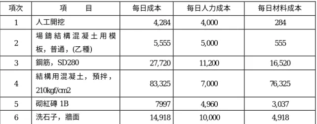 表 3-15  作業項目之每日材料成本分析表  項次  項     目  每日成本  每日人力成本  每日材料成本  1  人工開挖  4,284  4,000  284  2  場 鑄 結 構 混 凝 土 用 模 板，普通，(乙種)  5,555  5,000  555  3  鋼筋，SD280  27,720  11,200  16,520  4  結 構 用 混 凝 土， 預拌 ， 210kgf/cm2  83,325  7,000  76,325  5  砌紅磚 1B  7997  4,960  3