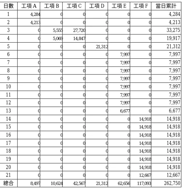表 3-17  每日成本統計表  日數  工項 A  工項 B  工項 C  工項 D  工項 E  工項 F  當日累計  1  4,284 0 0  0 0  0  4,284  2  4,213 0 0  0 0  0  4,213  3  0 5,555 27,720  0 0  0  33,275  4  0 5,069 14,847  0 0  0  19,917  5  0 0 0  21,312 0  0  21,312  6  0 0 0  0 7,997  0  7,997  7  0 