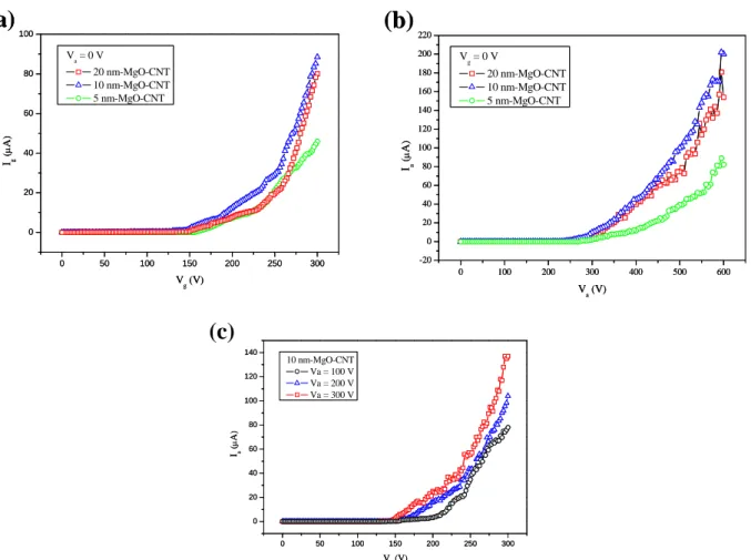 Figure 8. The I-V characteristics of MgO-coated CNT arrays. (a) The current Ig versus voltage Vg curves