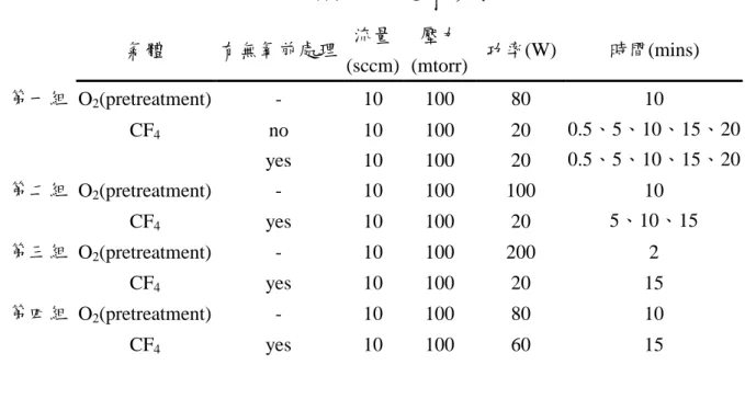 表 4.1  四組對照組之電漿參數  氣體  有無氧前處理  流量 (sccm)  壓力 (mtorr)  功率(W)  時間(mins)  第一組 O 2 (pretreatment)  -  10  100  80  10  CF 4 no  10  100  20  0.5、5、10、15、20  yes  10  100  20  0.5、5、10、15、20  第二組 O 2 (pretreatment)  -  10  100  100  10  CF 4 yes  10  100  20  5