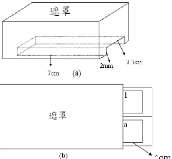 圖 4.2  製備具水濕性梯度聚丙烯之擺置(a)，俯視示意圖(b)  為製備具最大範圍之水濕性梯度，經過測量對照組之接觸角 後，決定使用以下兩組之電漿參數製備具水濕性梯度之聚丙烯，兩組 都經由氧氣電漿進行前處理。第一組：利用四氟化碳電漿，處理時間 分別為 5、10、15 分鐘；第二組利用六氟化硫電漿處理，處理時間分 別為 5、10、15 分鐘。詳細電漿參數如表 4.2 所示：  表 4.2  製備水濕性梯度之電漿參數  氣體  有無氧前處理  流量(sccm)  壓力(mtorr)  功率(W)  時間(m