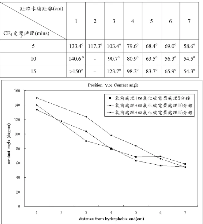 圖 5.11  利用電漿前處理及 CF 4 電漿，處理 5、10、15 分鐘所測得之接 觸角  (b)六氟化硫電漿處理時間對於接觸角梯度之影響  六氟化硫與四氟化碳同樣為含氟分子，所以高分子聚合物經六            距疏水端距離(cm)   CF4電漿時間(mins) 1 2 3 4   5   6    7 5 133.4o  117.3o  103.4o  79.6o68.4o69.0o 58.6 o10 140.6 o- 90.7o80.9o63.5o56.3o54.5o15 >150o