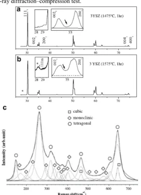 Figure 2. X-ray diffraction patterns of 3YSZ specimens  sintered at (a)1475  o C for 1 h and (b) 1575  o C for 1 h