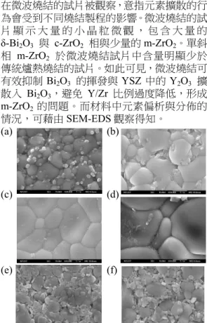 圖 4 (a) 1 mol% Bi 2 O 3 -YSZ, (b) 2.5 mol% Bi 2 O 3 -YSZ，(c) 5  mol% Bi 2 O 3 - YSZ 與(d) 10mol% Bi 2 O 3 -YSZ 試片經傳統爐 熱燒結於 1300°C 持溫 2 小時之二次電子影像(SEI)。10  mol% Bi 2 O 3 -YSZ 試片經 (e) 傳統爐熱燒結 1300 o C 持溫 2 小時與 (f) 微波燒結 1100 o C 持溫 30 分鐘之二次電子影像 (SEI)。      傳統爐熱燒