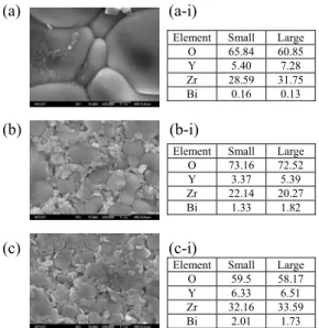 圖 5 (a)傳統爐熱燒結 10 mol% Bi 2 O 3 -YSZ 試片於 1300°C 持溫 2 小時之 SEM  影像與 EDS 結果 (a-i)小晶粒、大晶 粒。(b)傳統爐熱燒結 10 mol% Bi 2 O 3 -YSZ 試片於 1100°C 持溫 30 分鐘之 SEM  影像與 EDS 結果(b-i)小晶粒、大晶 粒。 (c)  微波燒結 10 mol% Bi 2 O 3 -YSZ 試片於 1100°C 持溫 30 分鐘之 SEM  影像與 EDS 結果 (c-i)小晶粒、大晶粒。 