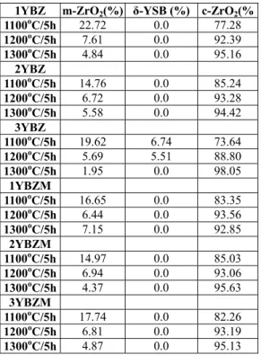 Table 1 m-ZrO 2 ,  δ-YSB  與 c-ZrO 2   相含量 in YSB-doped  YSZ (YBZ) and YSB-doped (ZrO 2 ) 0.92 (Y 2 O 3 ) 0.075 (MgO) 0.005