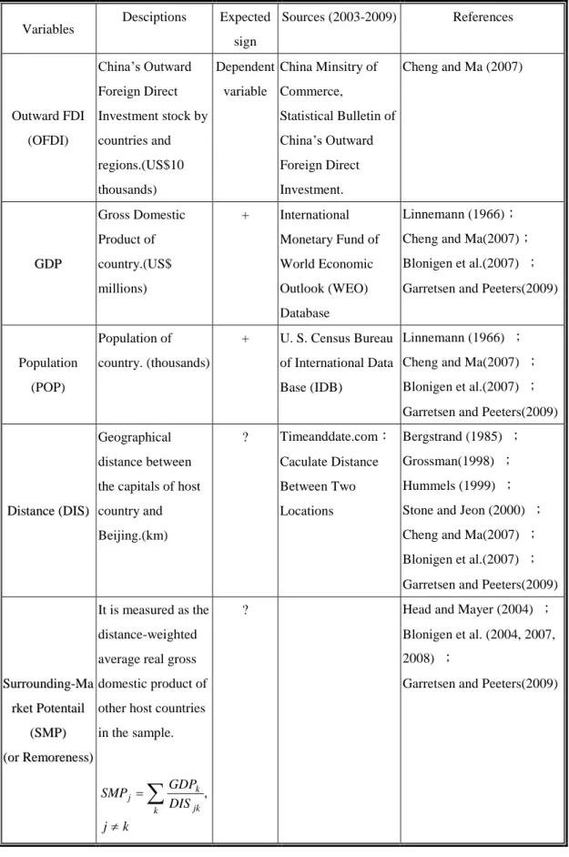 Table 3 An overview of factors determining OFDI
